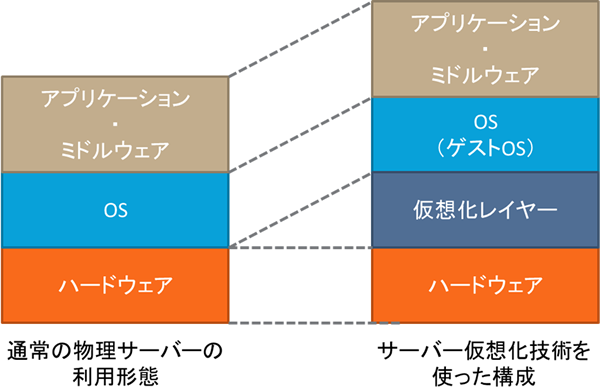 サーバー仮想化技術を利用する、ハードウェアとOSレイヤーの間に仮想化レイヤーが追加されるため、その分性能面でオーバーヘッドが生じてしまう