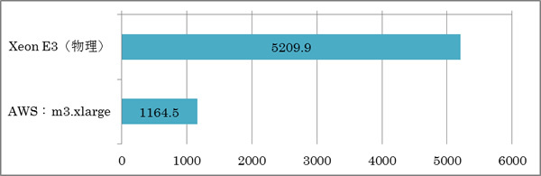 ベアメタル型アプリプラットフォームの物理サーバーと、同価格帯のAWSのインスタンスのそれぞれでUnixBenchを実行した結果。5倍近い性能差があった