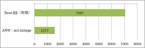 先ほどと同様に、Xeon E5系CPUを搭載した物理サーバーとAWSのm3.2xlargeでUnixBenchを実行。こちらでも大きな差が生じる結果となった