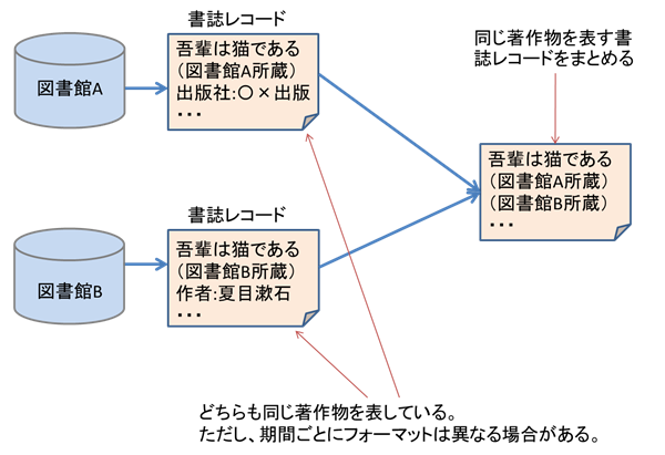 図　書誌同定処理のイメージ