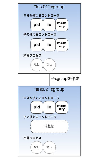 図6　さらに子cgroupを作成