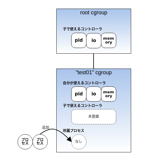 図2　子cgroupを作成しプロセスを追加