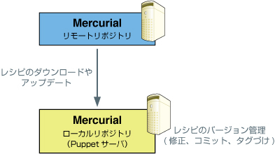 PRMのアーキテクチャ