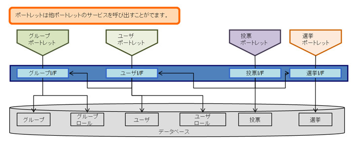 図10　ポートレット間の呼び出し