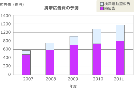 図1　携帯広告費の予測（電通総研発表の資料より作成）