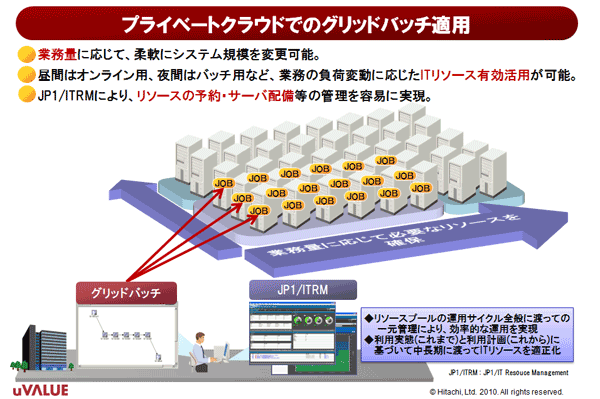 図2　プライベートクラウド環境でのバッチ適用