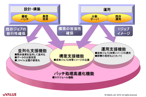 図4　グリッドバッチソリューションで提供される機能