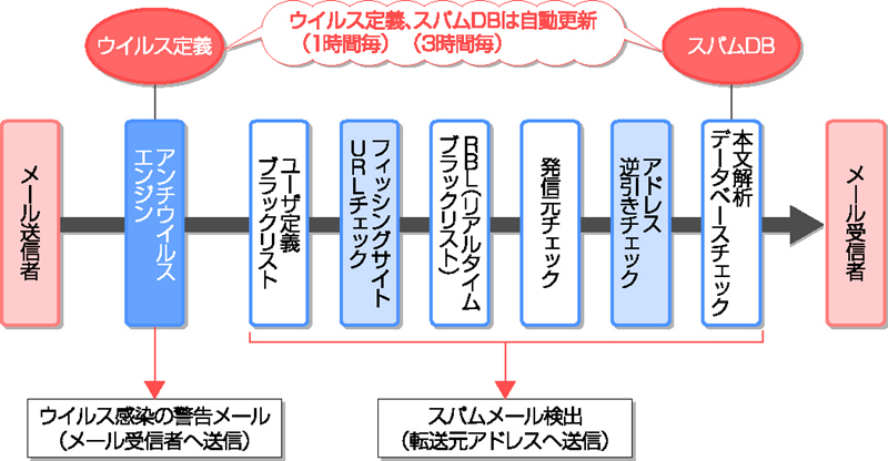 図1　GIDEONアンチウイルス/アンチスパムの概念図