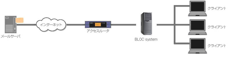 図7　BLOC system単体の設置例