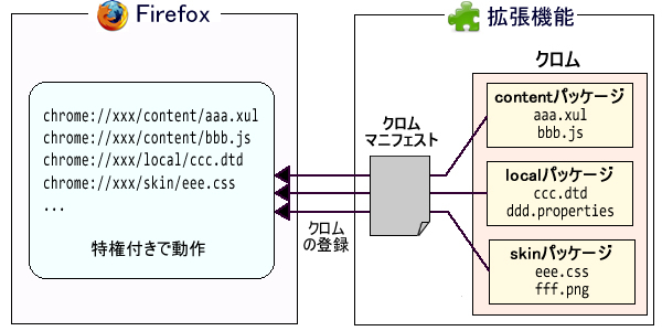 図1　拡張機能のクロムパッケージ登録