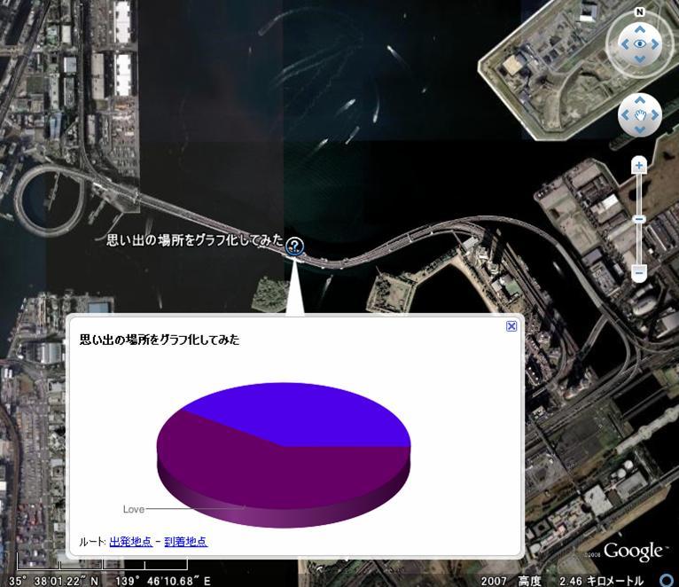 図3　 Google Chart APIを利用してみた