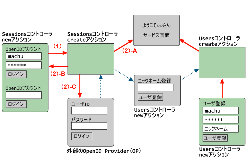 図1　パスワード認証に対応した画面遷移図