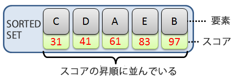 図3　SORTED SET型の構造