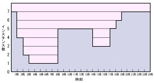 図1　時間ごとに利用台数を変える