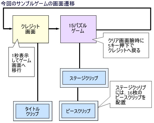 図1　ゲームの遷移図