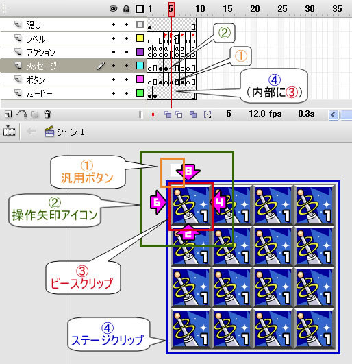 図1　メインとなるFlashムービー（シーン1）の構成