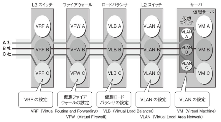 図2　既存のネットワーク仮想化技術の課題