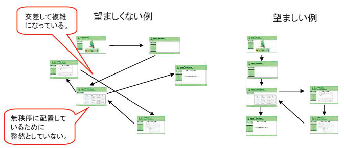 図3　画面遷移図の良い例、悪い例（ガイドライン第1部-44より）