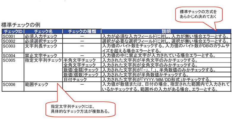 図7　入力項目標準チェックパターンの例（ガイドライン第1部-152、152より）