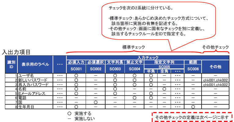 図7　入力項目標準チェックパターンの例（ガイドライン第1部-152、152より）