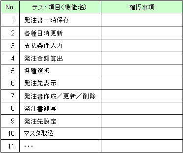 図3　テスト仕様書の例（ガイドライン第1部-14を参考に作成）