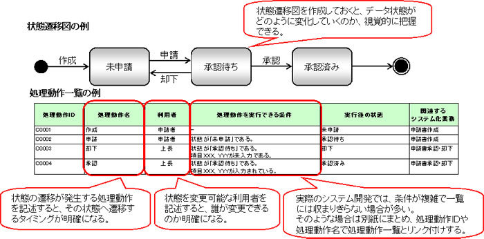 図5　状態遷移図の例（ガイドライン第1部-50より）