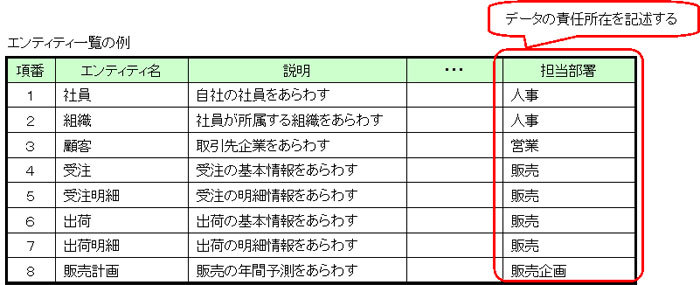 図7　エンティティ一覧の例（担当部署あり：ガイドライン第1部-17より）