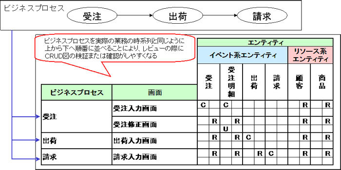 図9　CRUD図の例（ガイドライン第1部-23より）