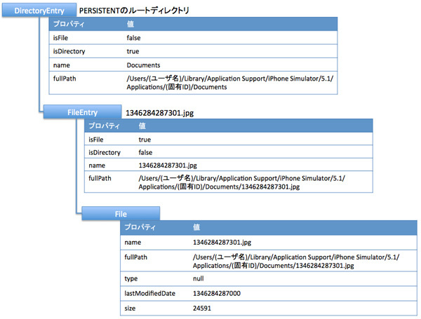 iOSシミュレータ上でのDirecotryEntry/FileEntry/Fileオブジェクト。実機で行った場合、fullPathの「/Users/(ユーザ名)/Library/Application Support/iPhone Simulator/5.1/Applications/」の部分は「/var/mobile/Applications/」となる