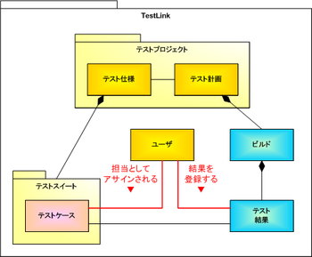 図2　TestLinkの基本構造