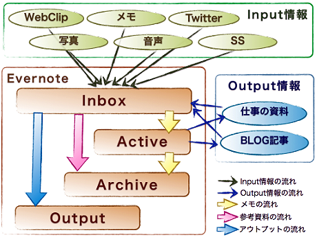 図1　情報の流れを書き出してみる