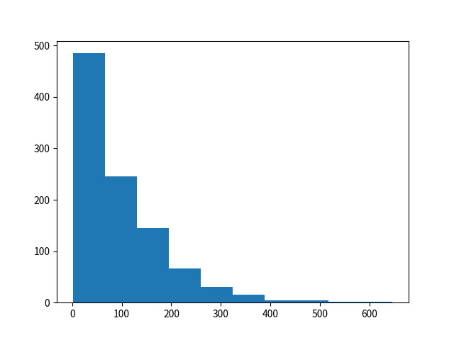 図3　pyplot.hist()のデフォルトのヒストグラム