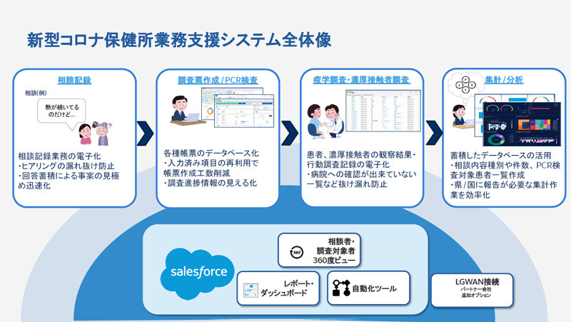 本パッケージの全体像。住民からの相談記録、帳票作成、疫学調査、濃厚接触者調査などを電子化し、蓄積したデータベースをもとに一覧作成や報告書作成などのレポーティングを行う。セールスフォースはシステム開発をいくつかの段階に分けてリリースし、「走りながら」機能追加を行っていったという