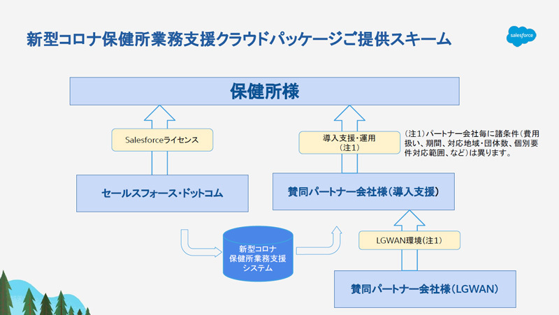 本パッケージのセールスフォースの提供スキーム。セールスフォースはService Cloudなどのライセンスを提供し、LGWAN接続を含む導入支援や運用は同社のパートナー企業が担当する