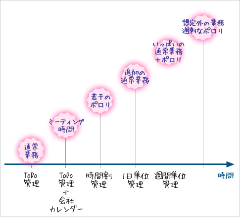 図1　仕事管理と仕事の状況の変化関係図