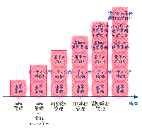 図3　仕事管理と多様化した仕事の関係図