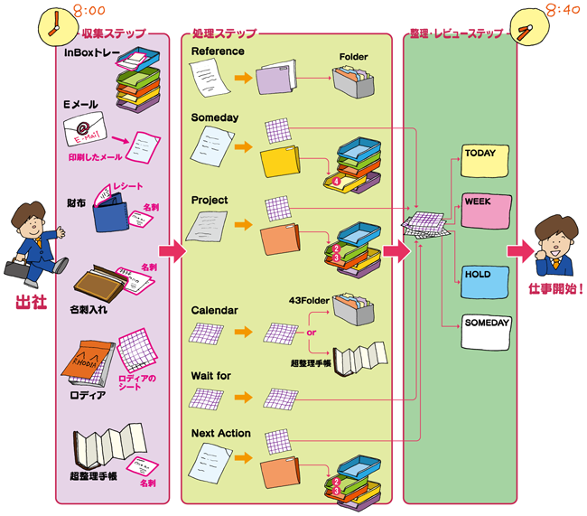 レビュー作業全体図