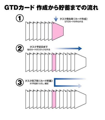 GTDカードの再帰問題