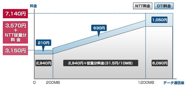 「DTI 光 with フレッツ ライト」の利用料金