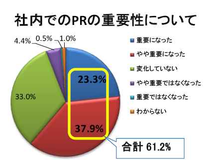 社内でのPRの重要性について