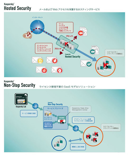 「Kaspersky as a Service」の概念