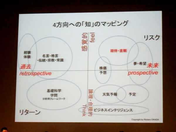 4方向への「知」のマッピング