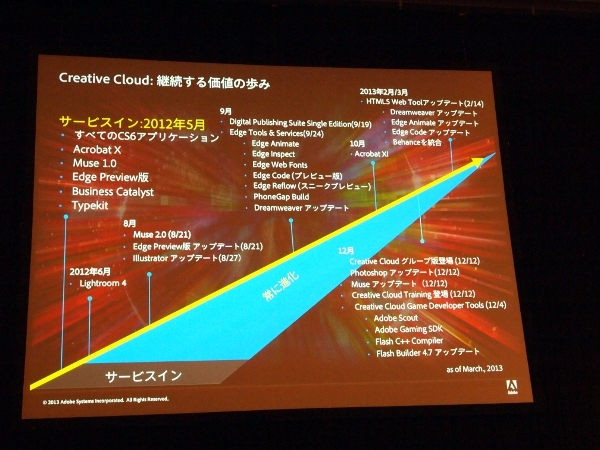 Adobe Creative Cloudのこれまで