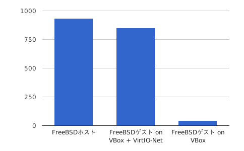 図1　netperf性能比較結果