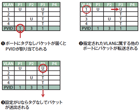 図4　ポートVLANにおける受信と送信