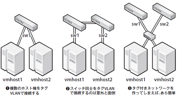 図7　複数の仮想化ホストを接続する