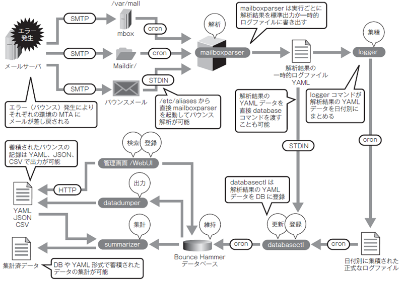 図12　配信からエラー発生以降の具体的な処理の流れ