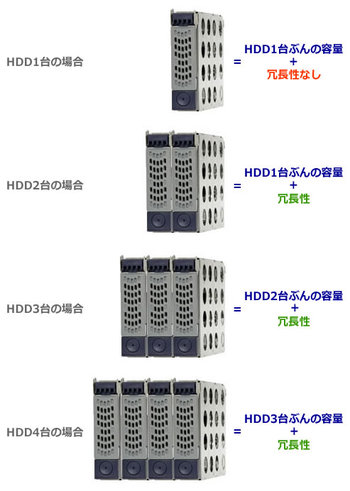 X-RAIDの概念