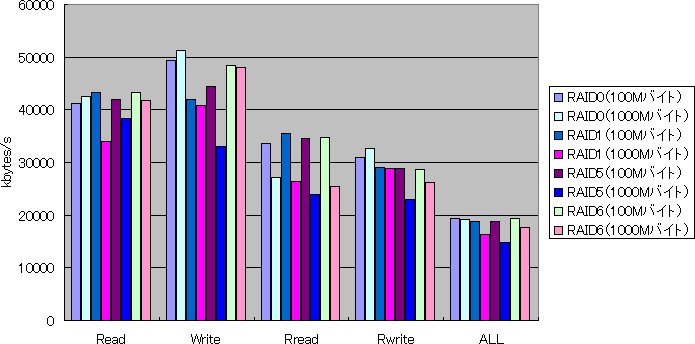 それぞれの平均値を比較