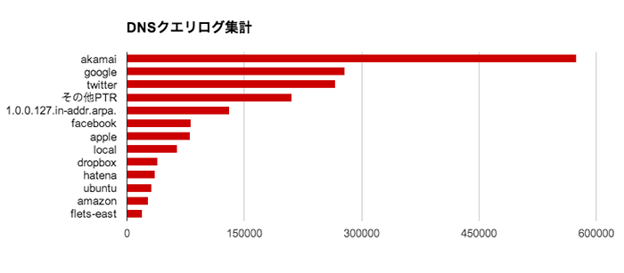 DNSクエリログ集計